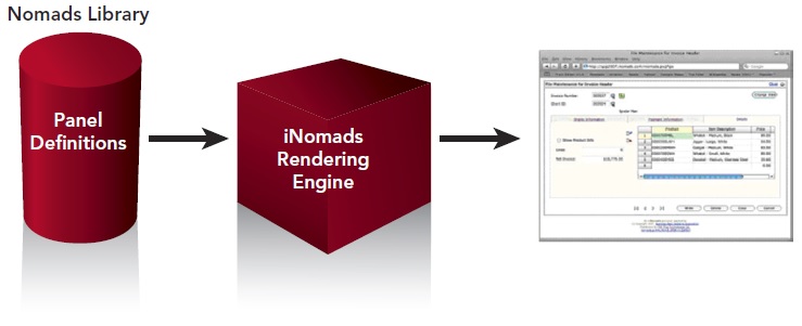 Flow of data in iNomads